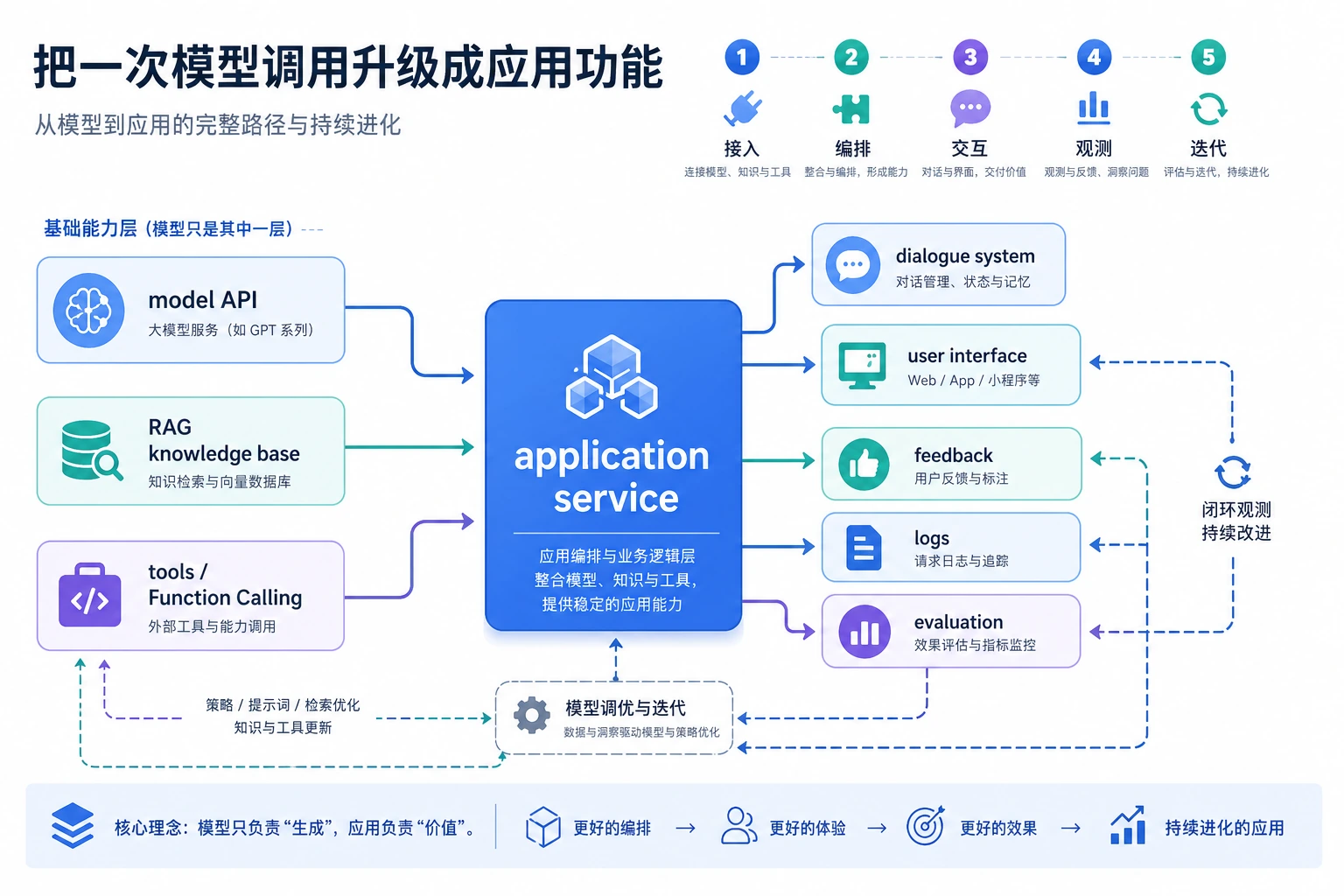 大模型应用开发章节关系图