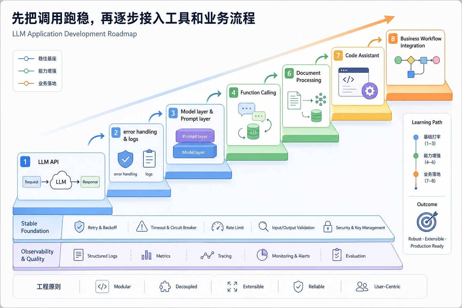 大模型应用开发学习顺序图