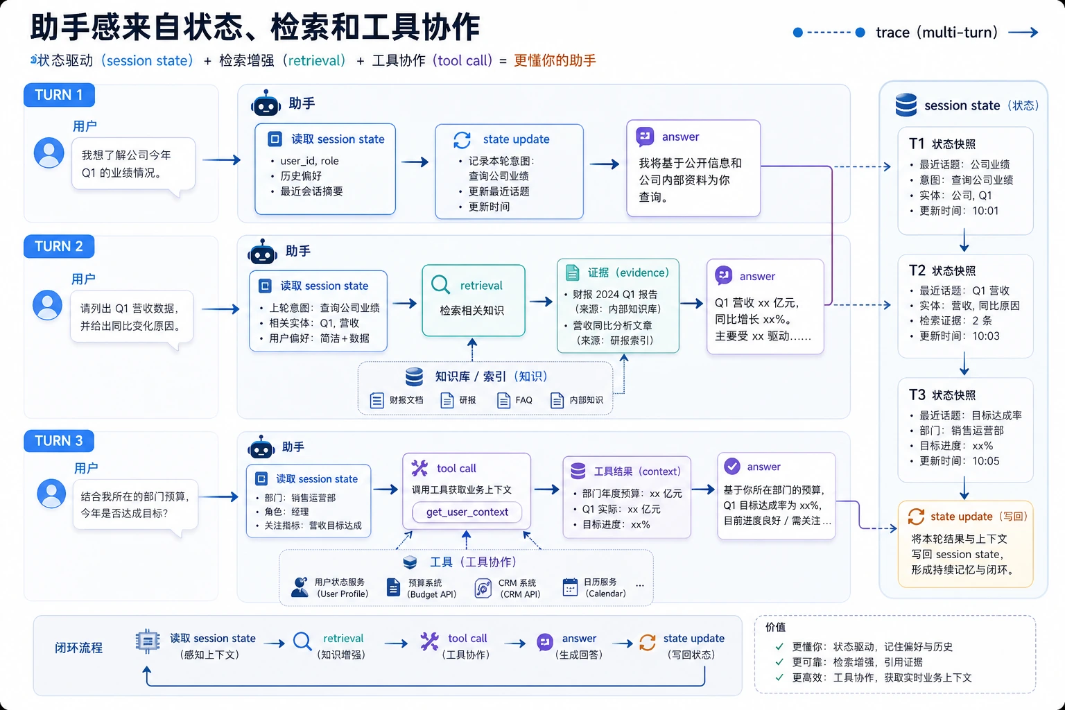 助手会话与工具 trace 图