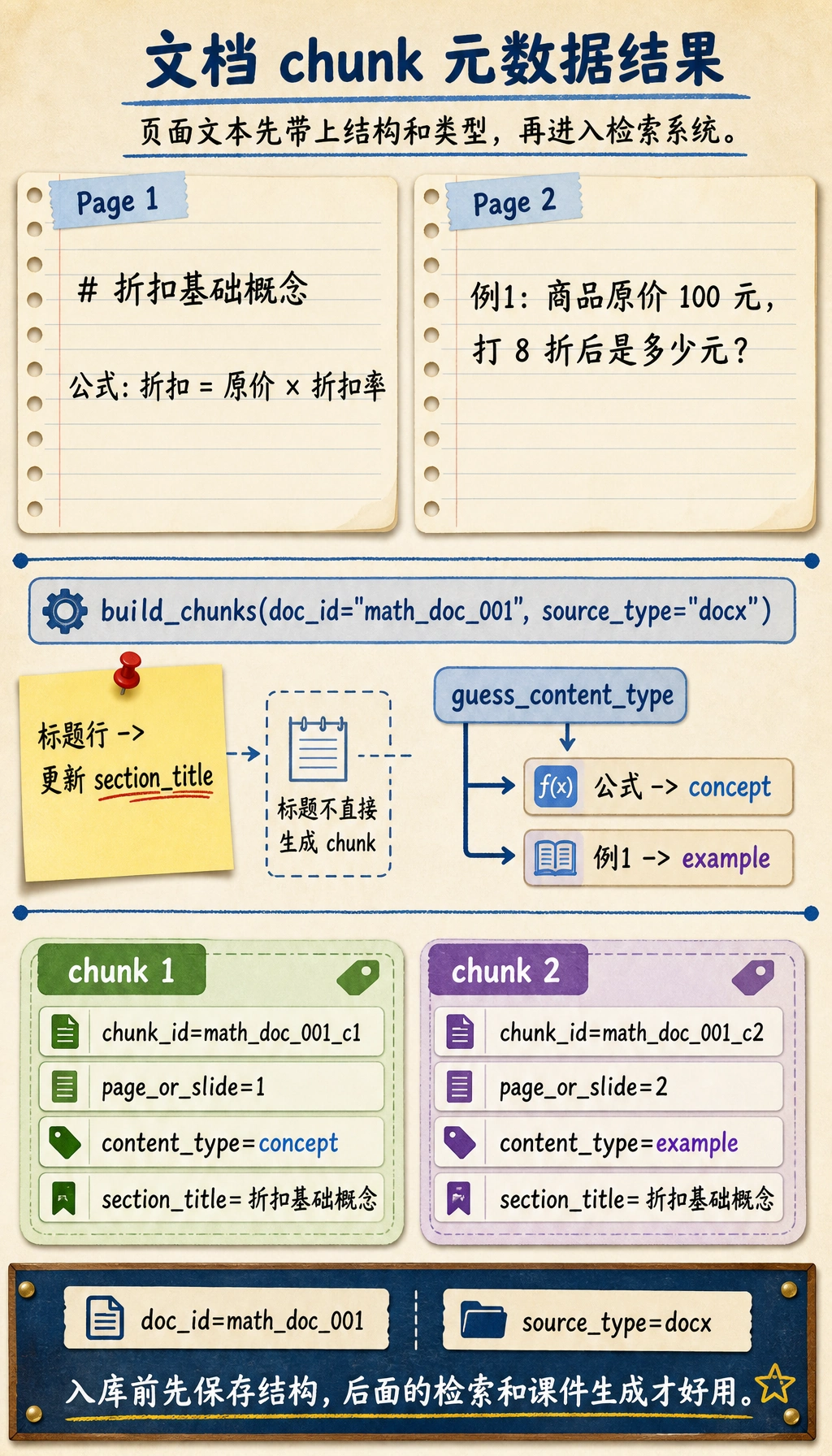 文档 chunk 元数据结果图