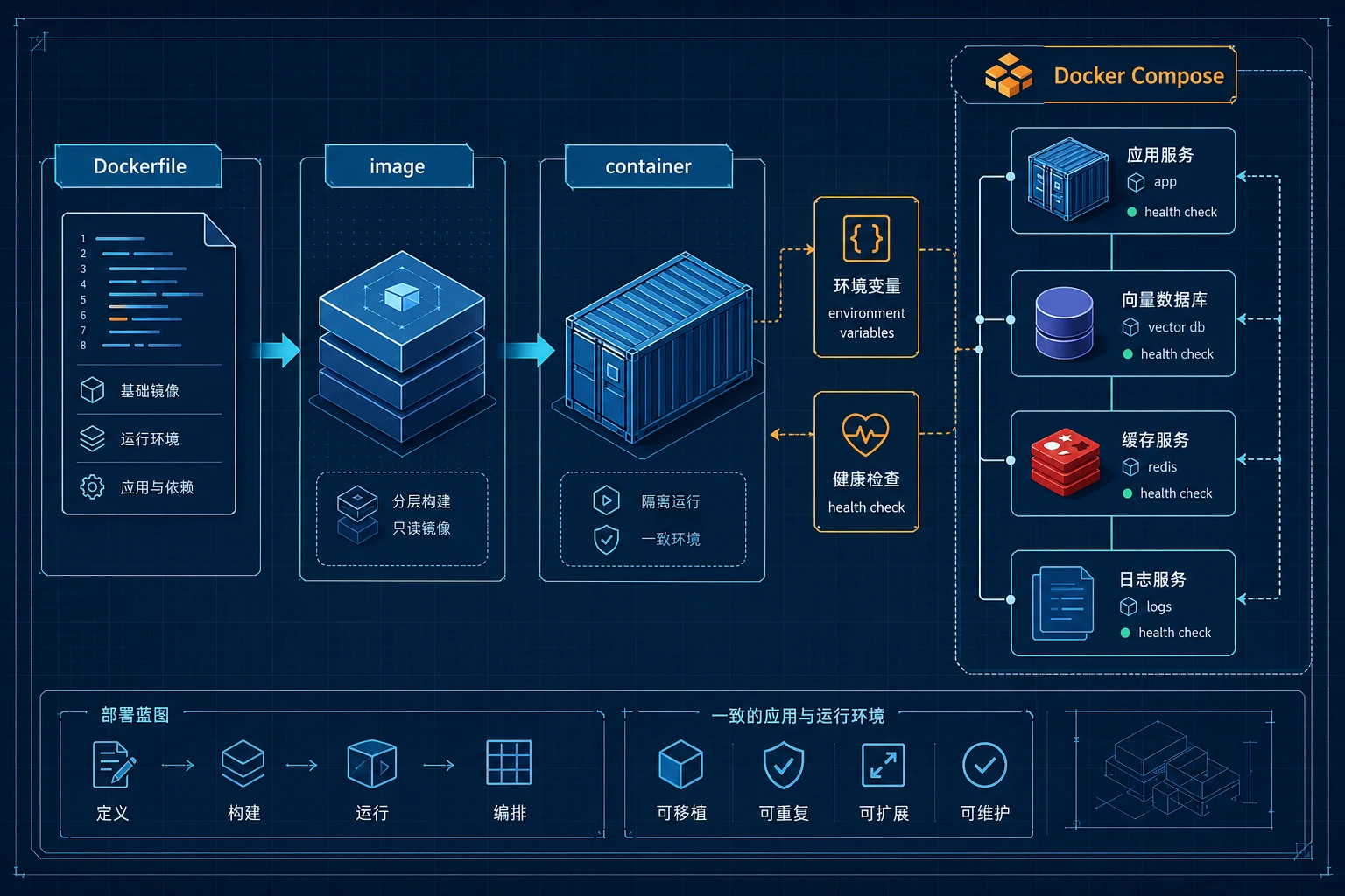 Docker 镜像、容器与 Compose 部署图