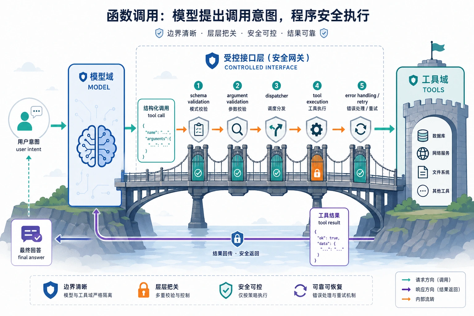 Function Calling 校验与执行闭环图