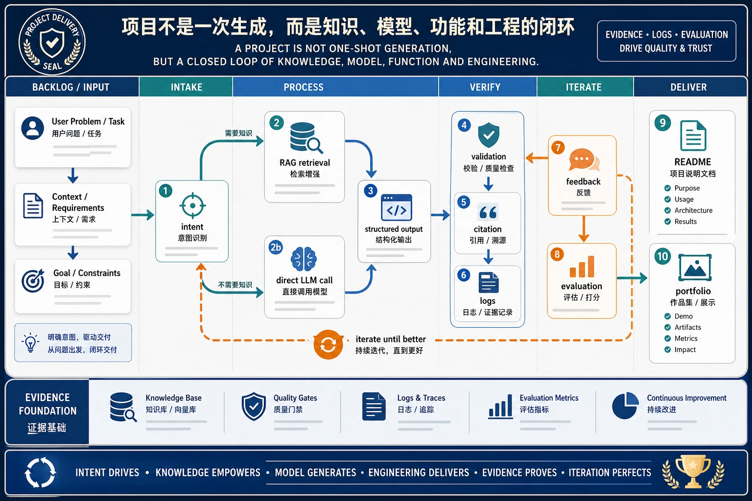 LLM 应用项目交付闭环图