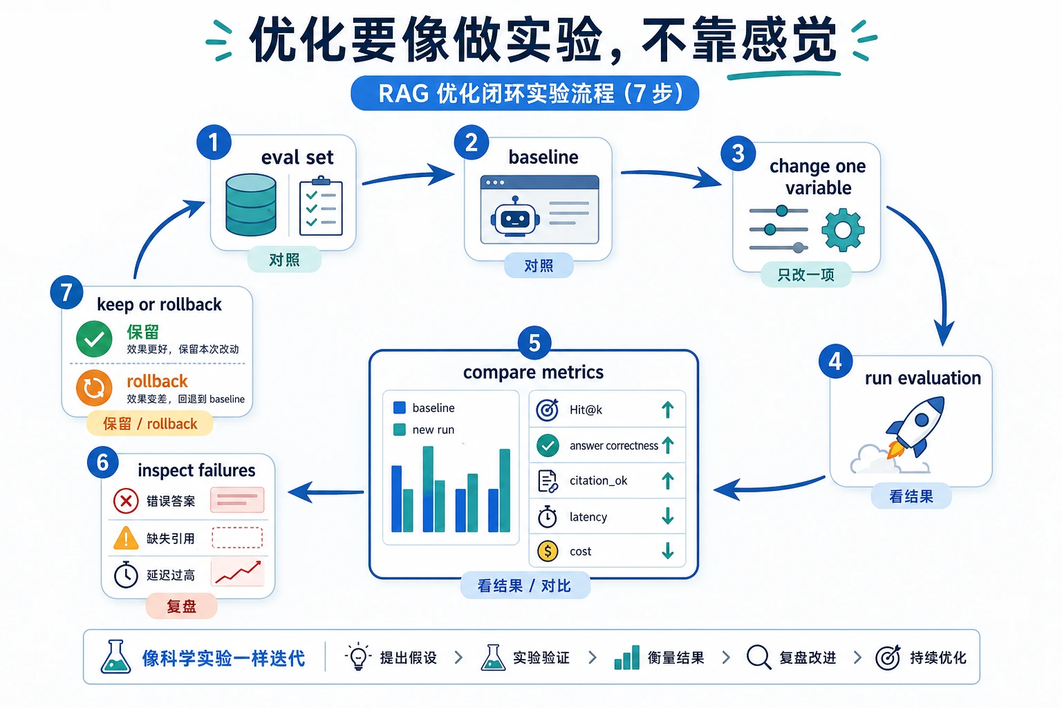 RAG 优化实验闭环图