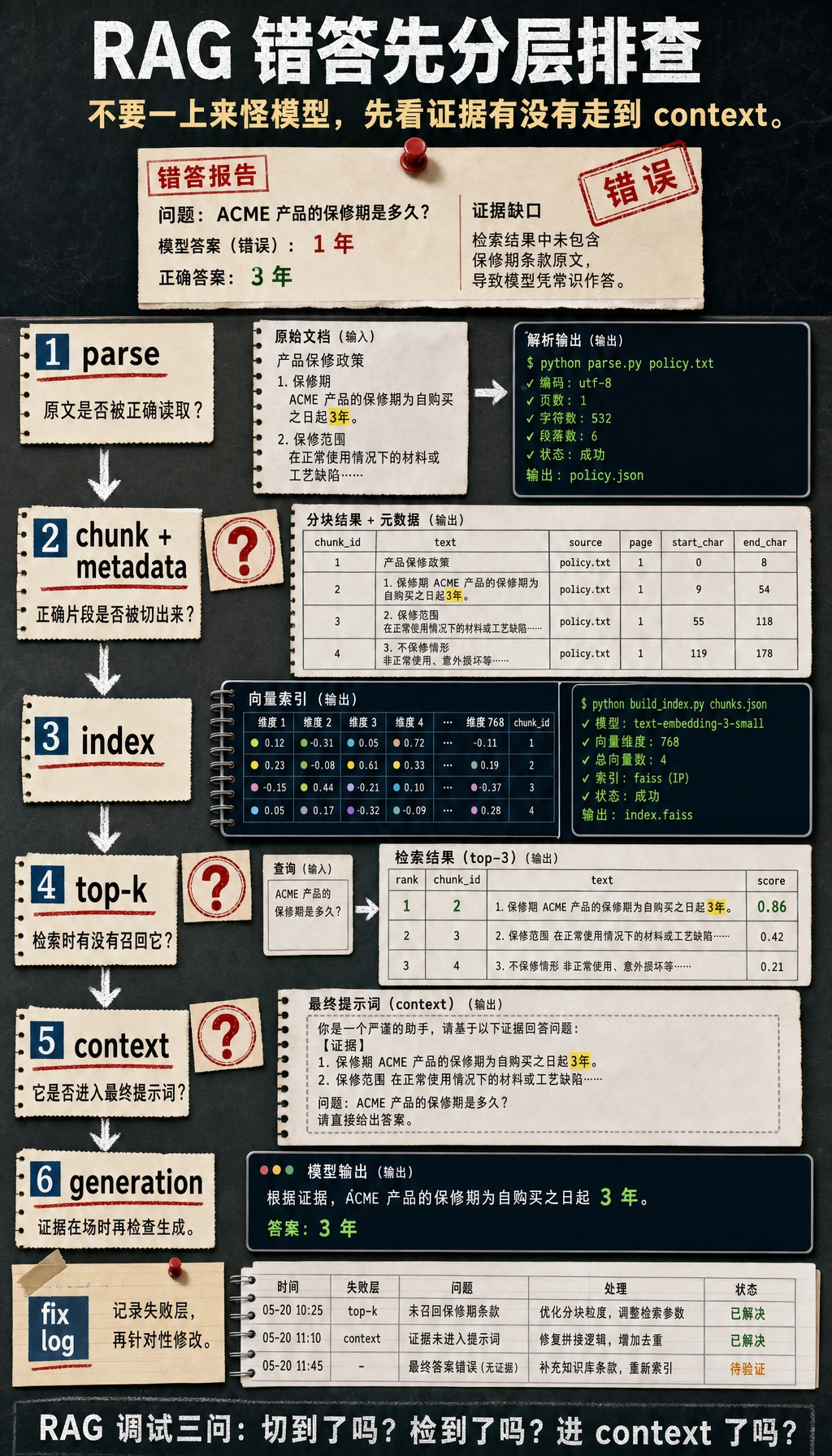 RAG 分层故障定位图