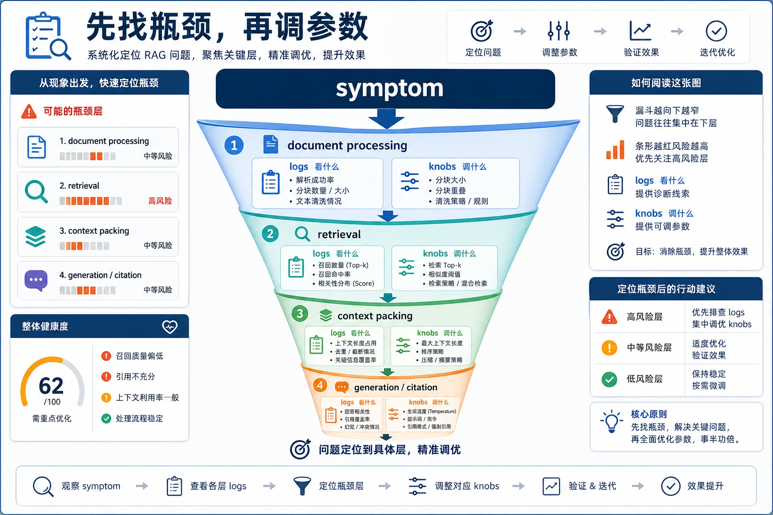 RAG 优化分层排障漏斗图