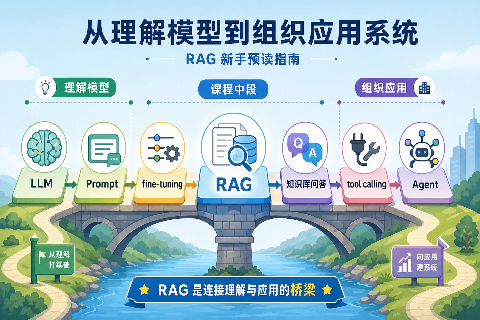 RAG 在大模型应用中的位置桥接图
