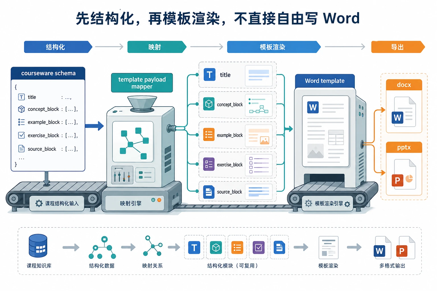 结构化课件到模板渲染图