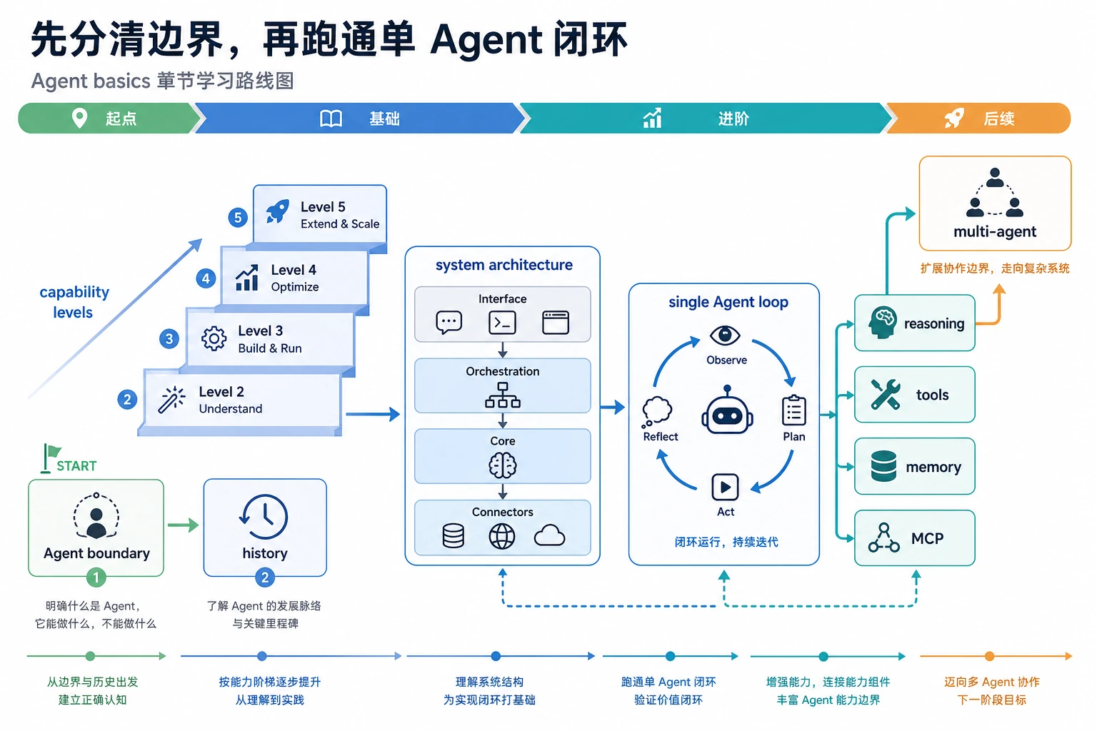 Agent 基础章节学习顺序图