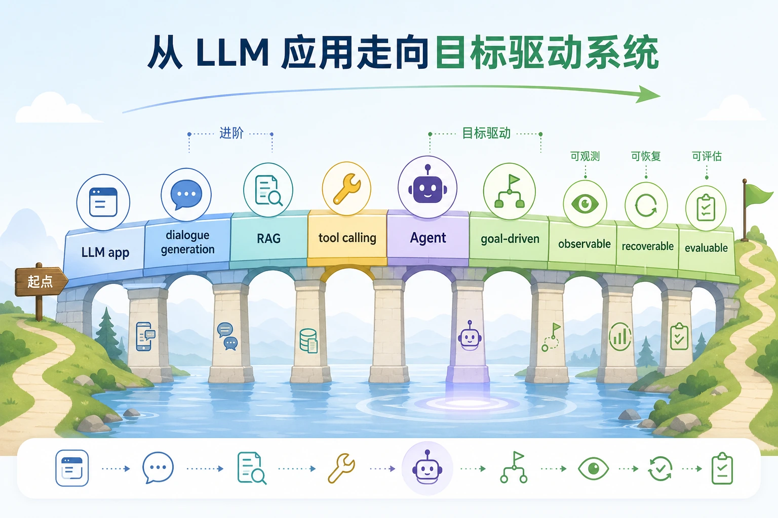 Agent 基础位置桥接图