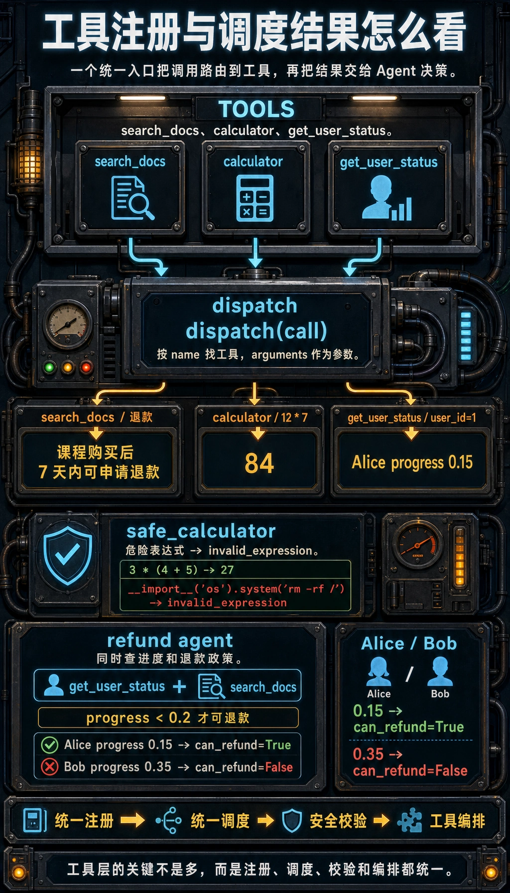 Agent 常见工具调度运行结果图