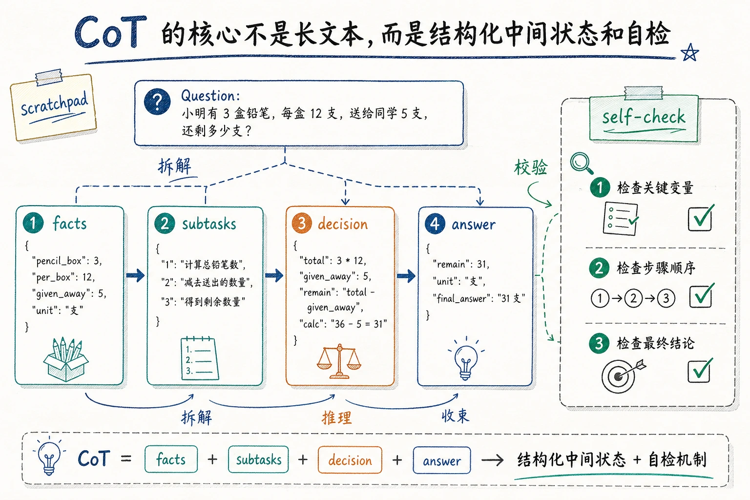 链式推理与自检结构图