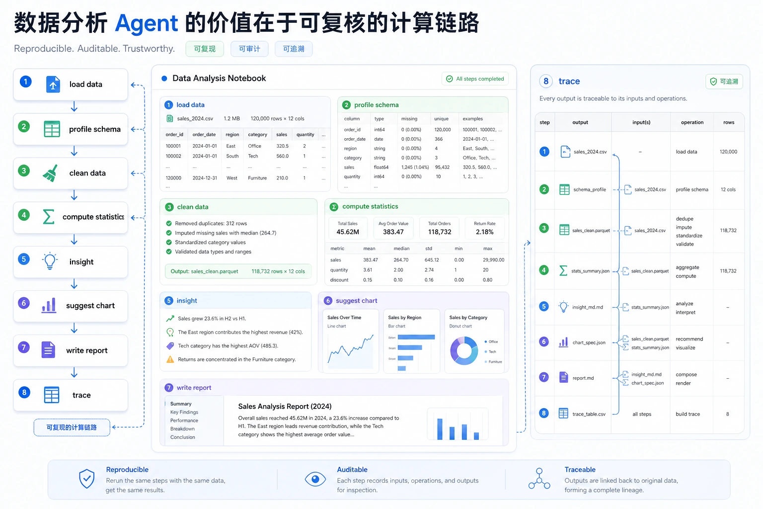 数据分析 Agent 可复核工作流图