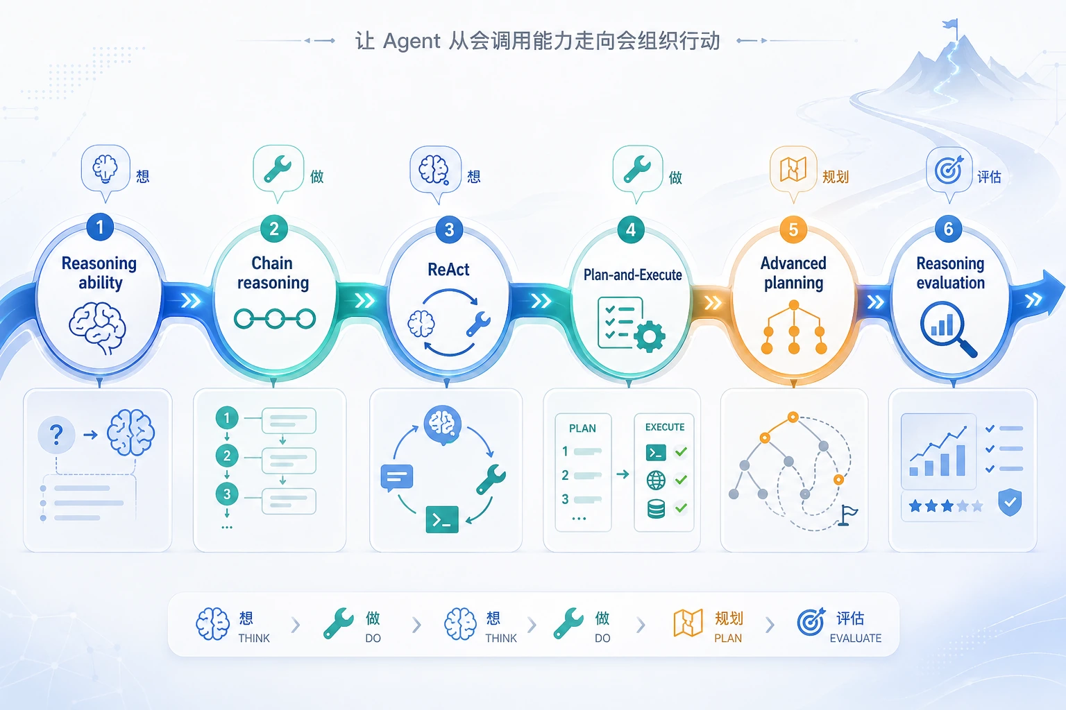Agent 推理与规划章节学习顺序图