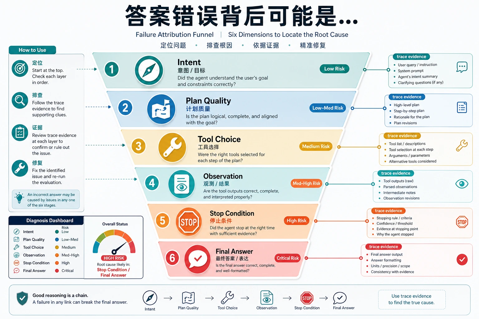 Agent 推理失败类型诊断图