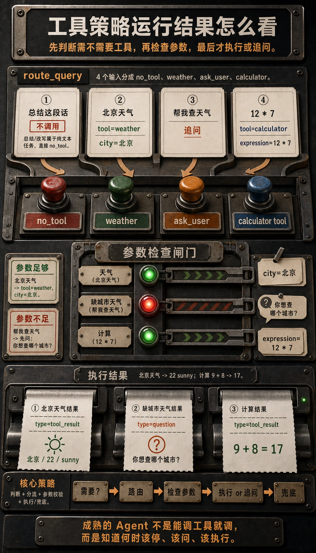 工具策略路由与执行结果图
