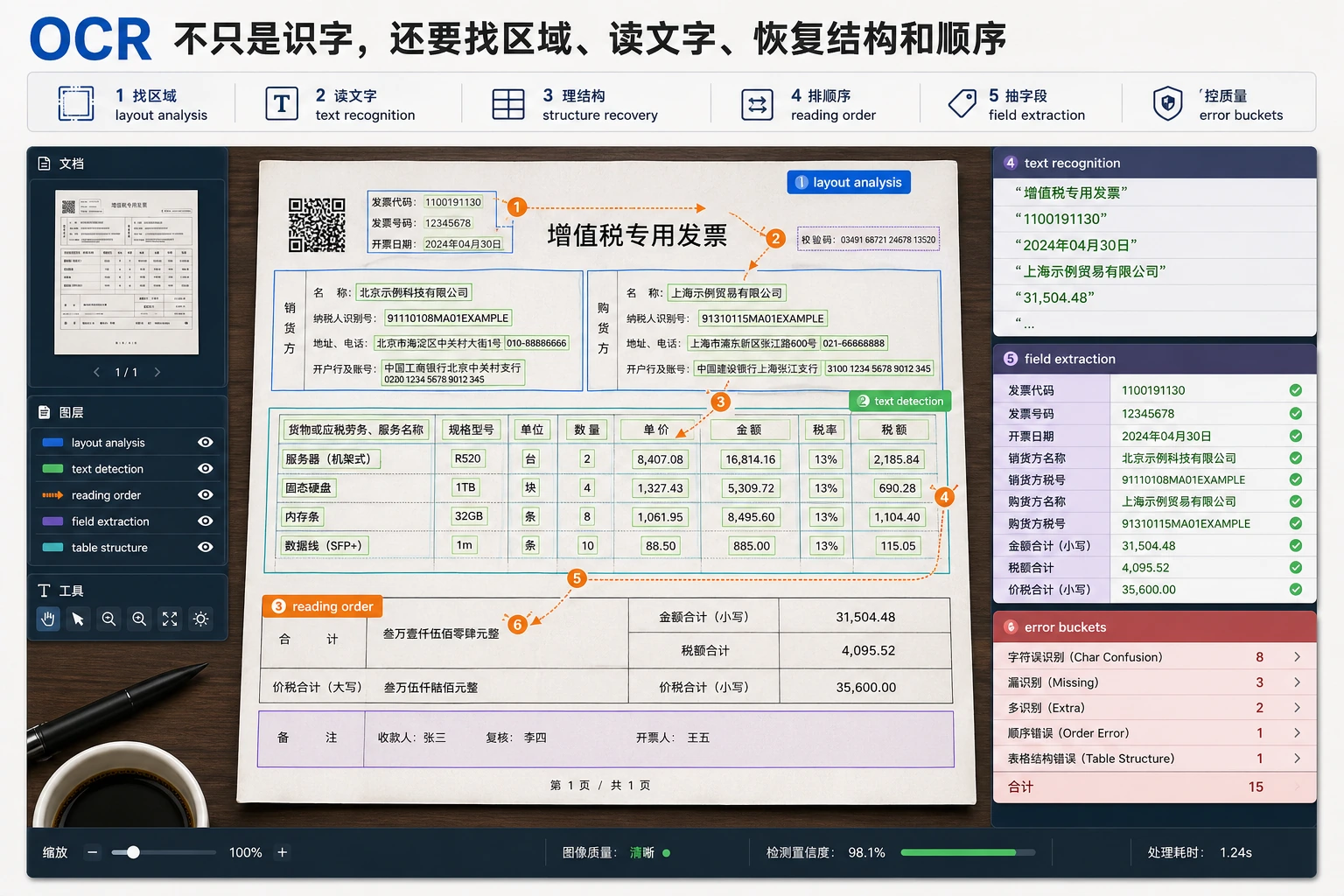OCR 检测、识别与阅读顺序恢复图
