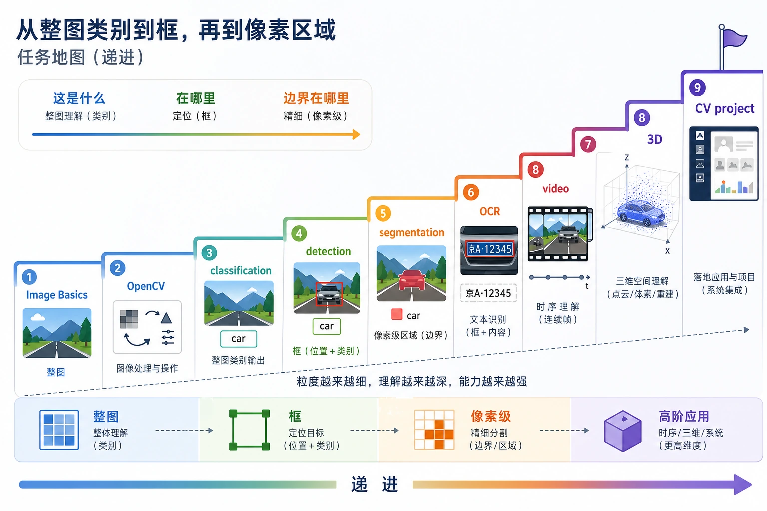 视觉任务输出粒度递进图