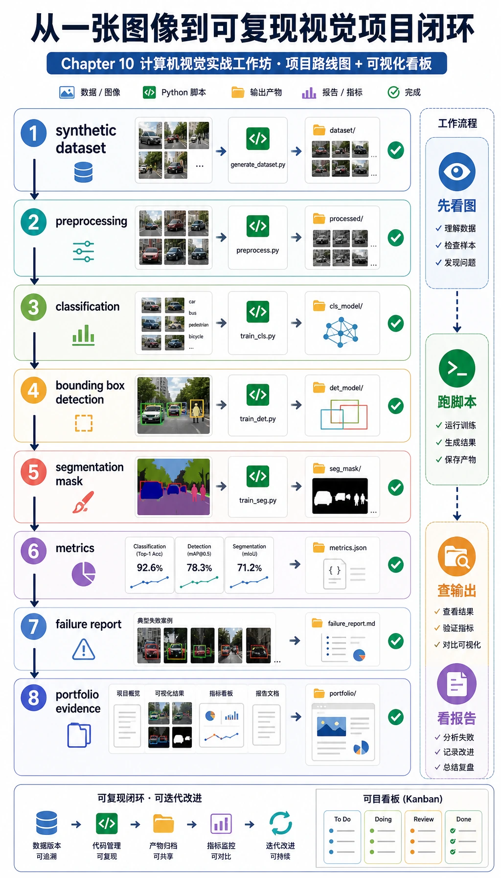 视觉工作坊端到端流水线图