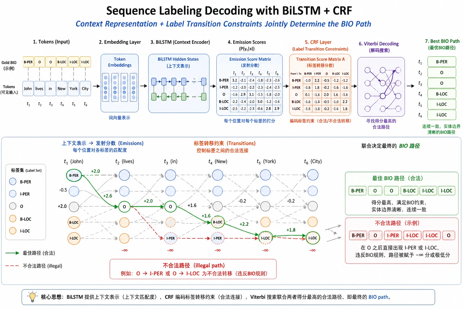 BiLSTM CRF 标签路径图