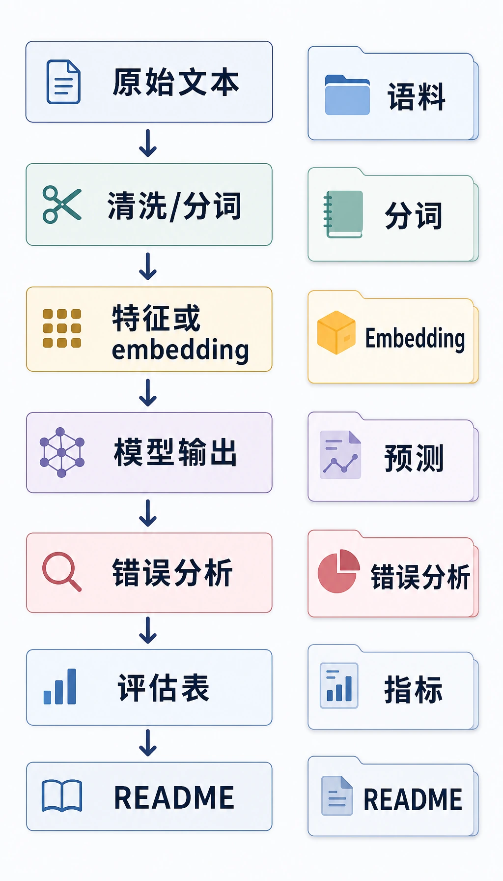 NLP 证据包图