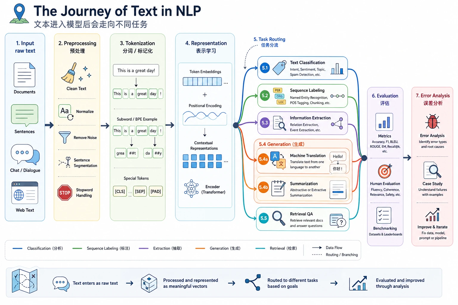NLP 任务全景图