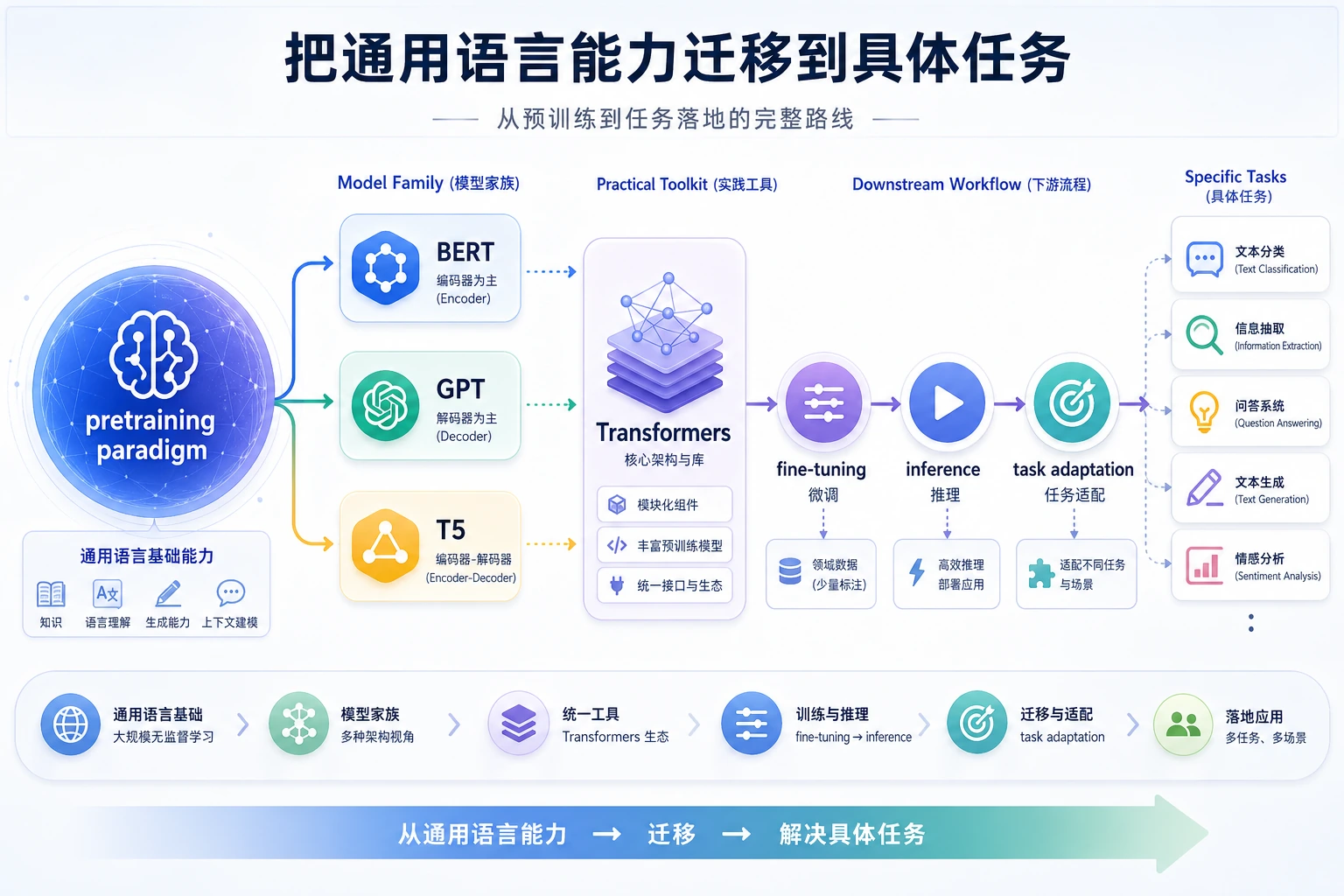 预训练语言模型章节学习顺序图