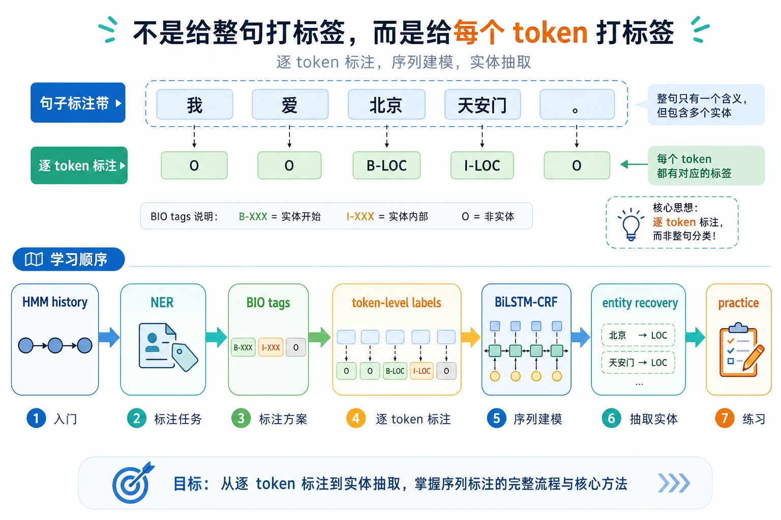 序列标注章节学习流程图