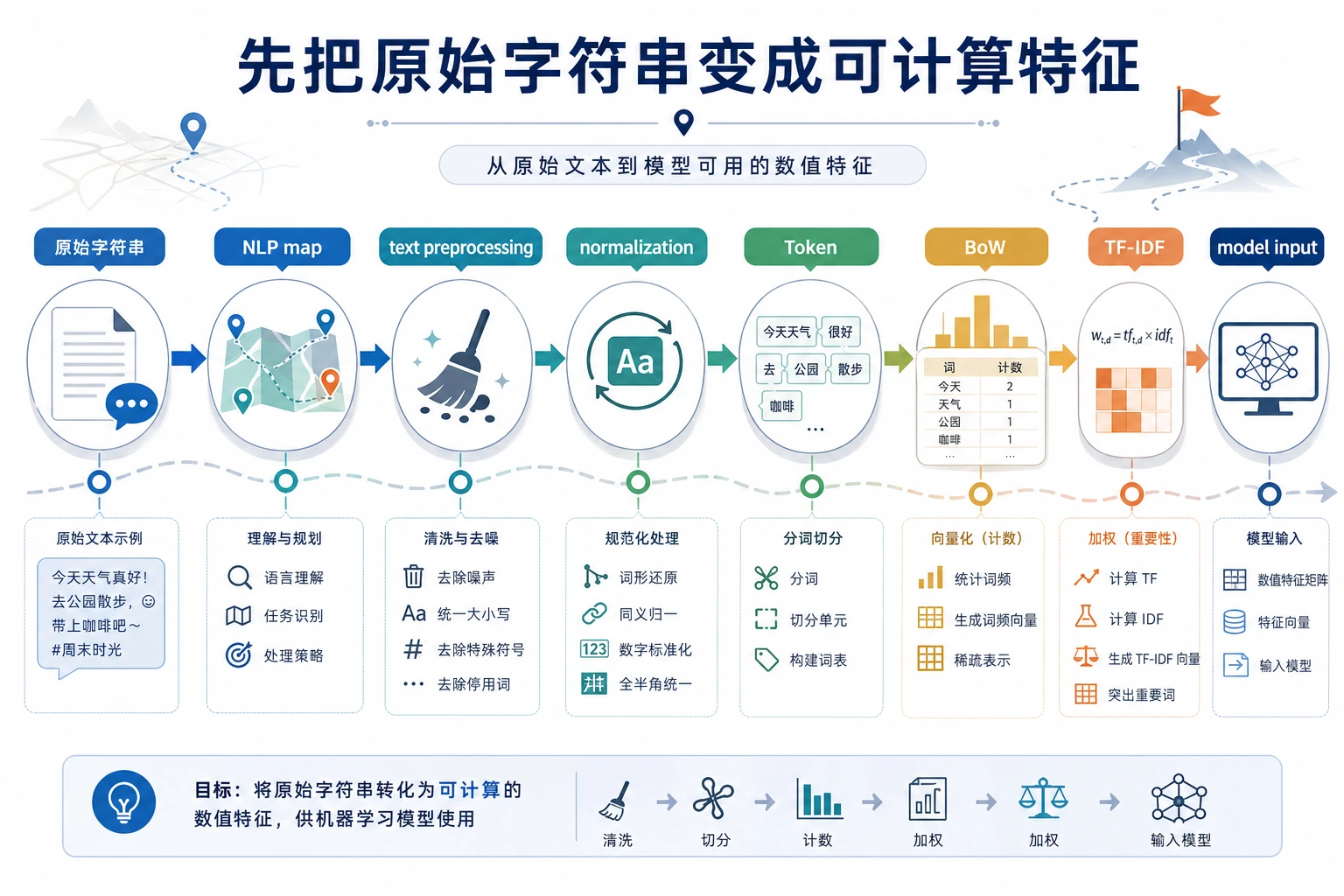 文本基础章节学习流程图