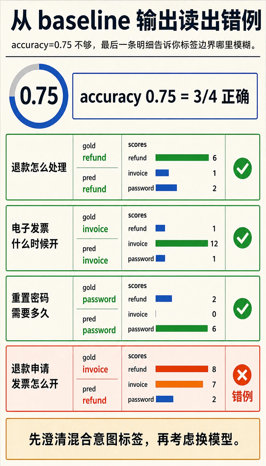 文本分类 baseline 错例运行结果图