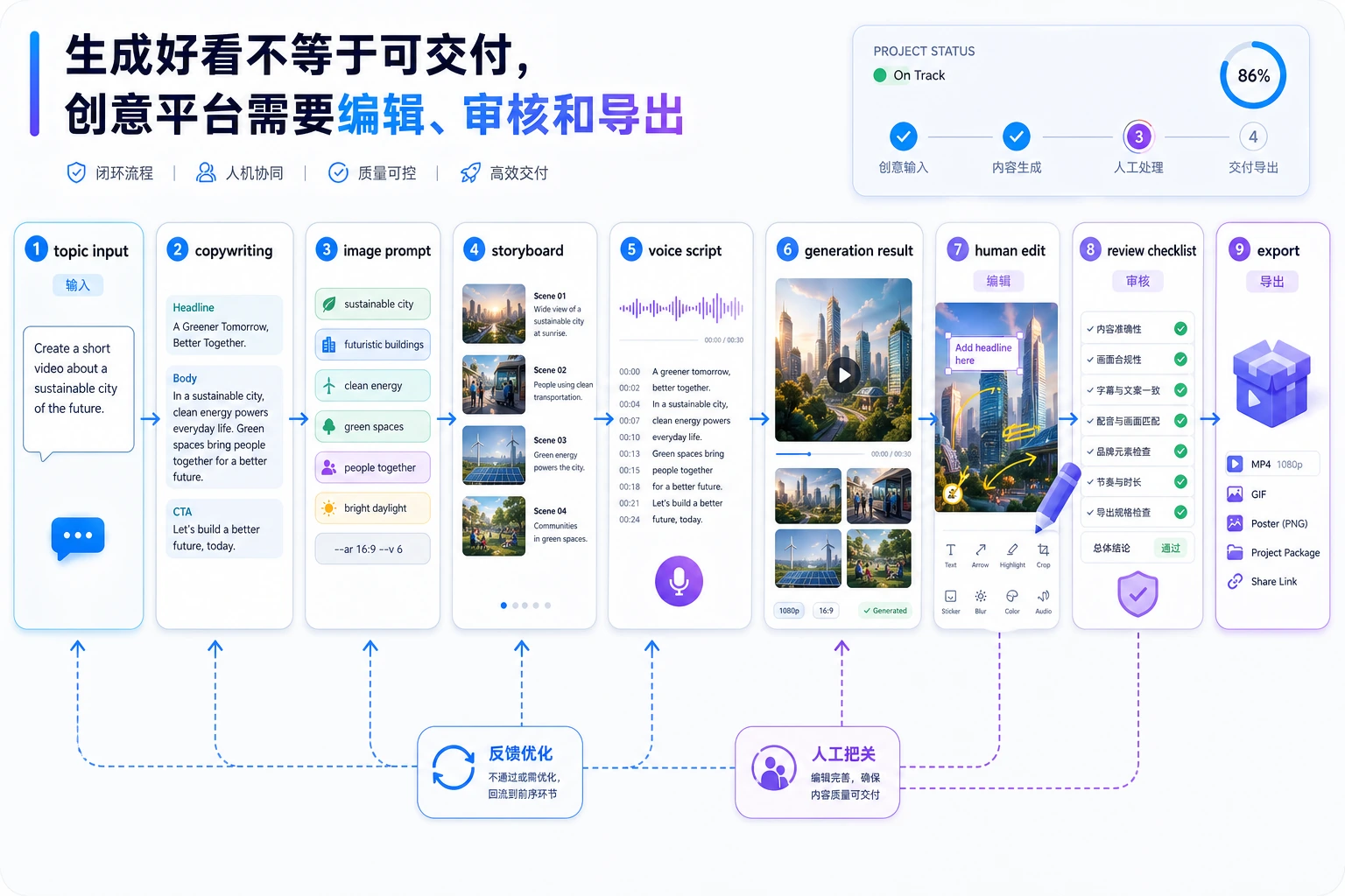 AIGC 创意平台项目交付闭环图