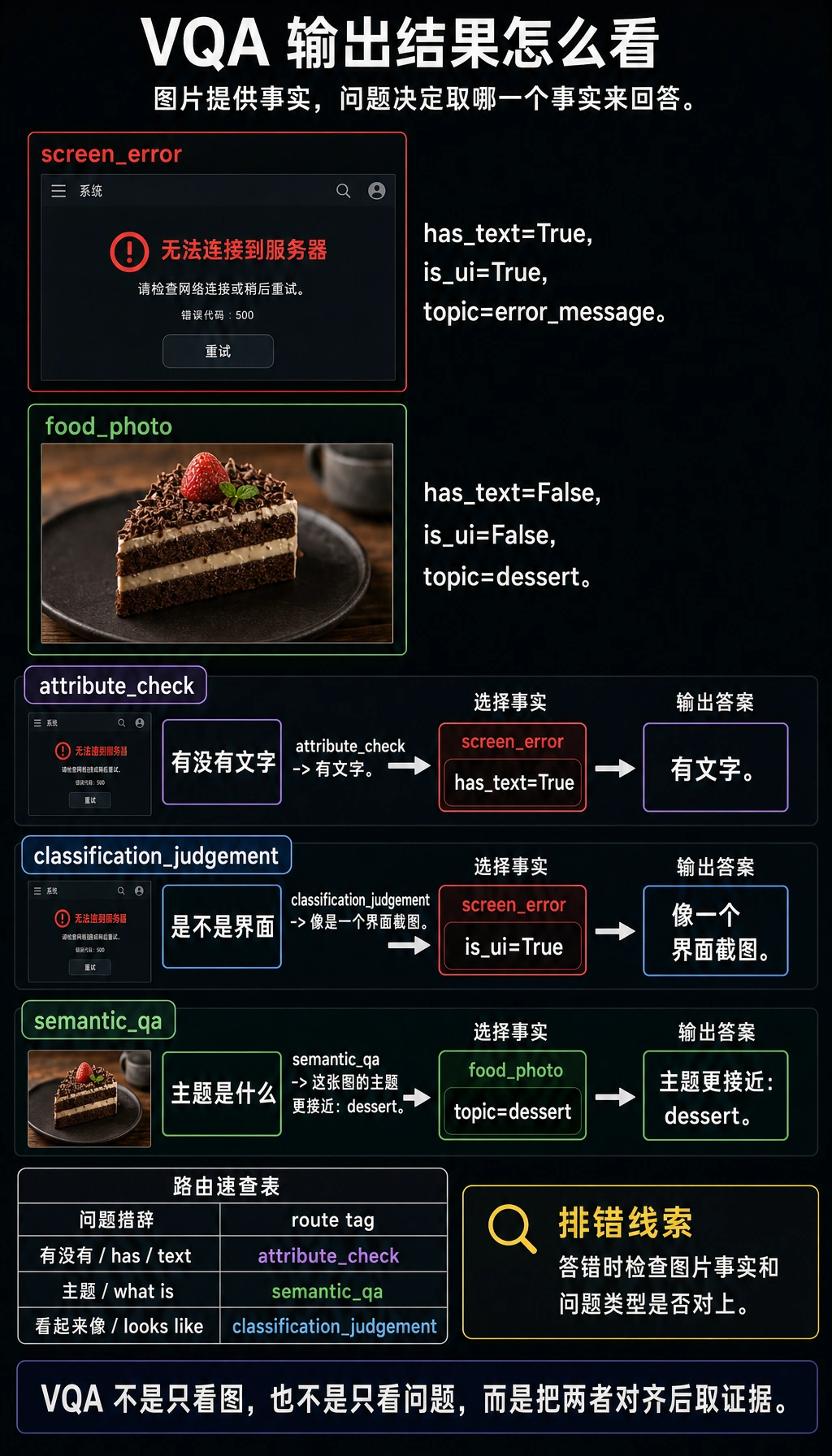 VQA 图像事实与问题路由结果图