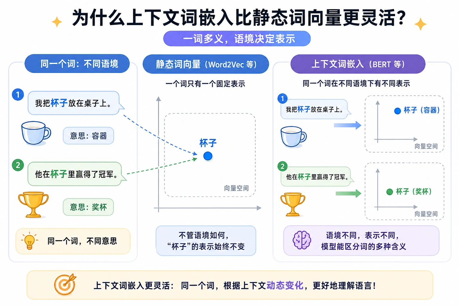 上下文词嵌入对比图