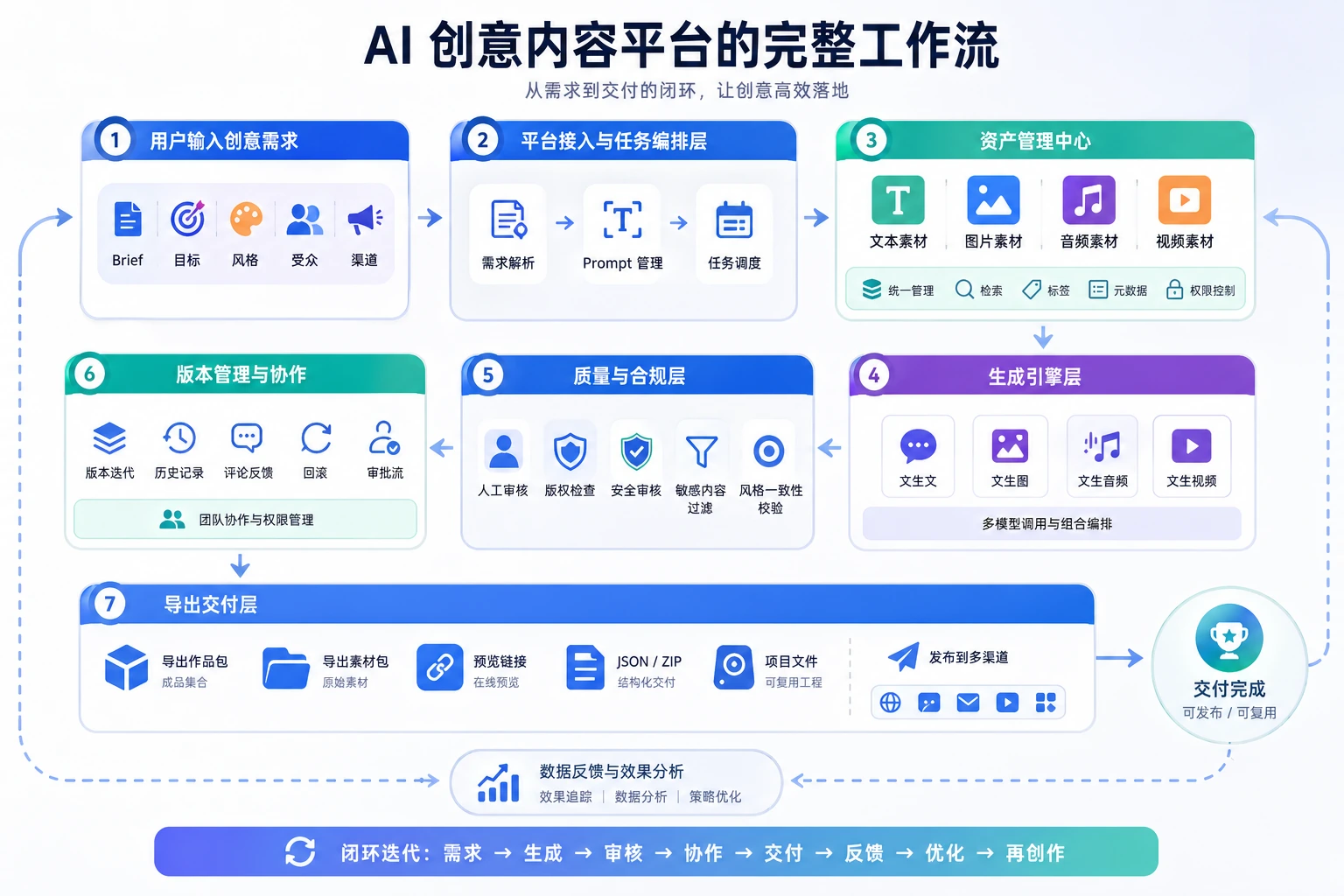 AI 创意内容平台工作流图