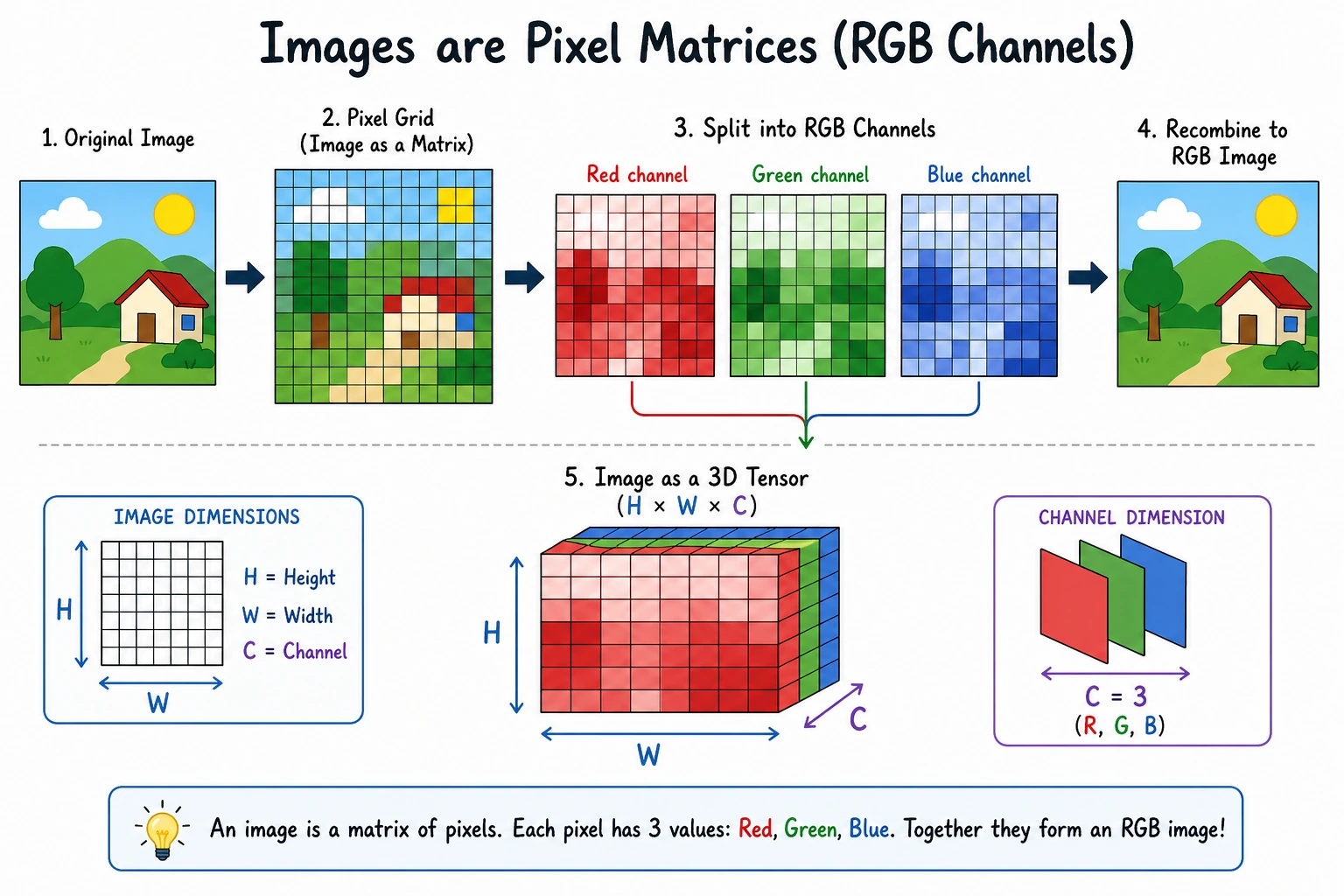 像素网格与 RGB 通道图