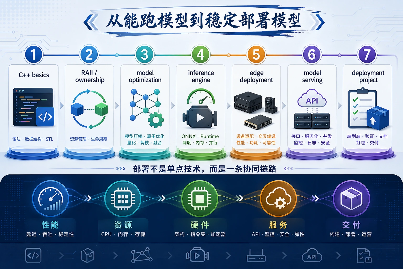 C++ 与模型部署模块学习地图