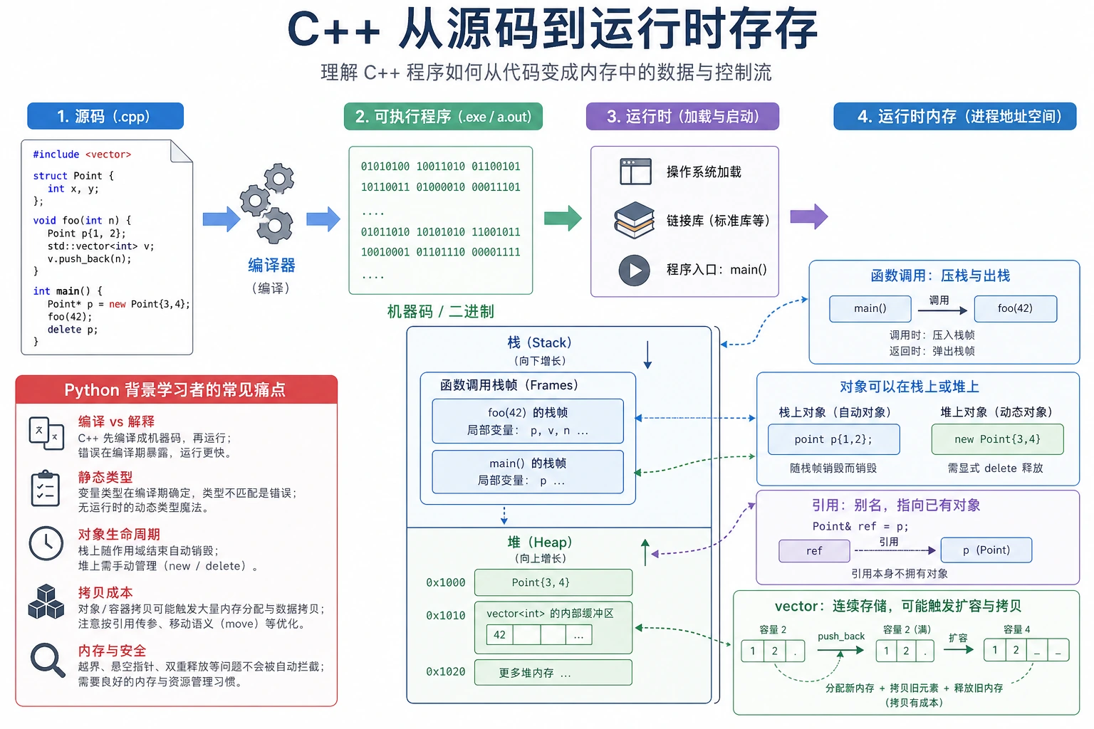 C++ 运行时内存图