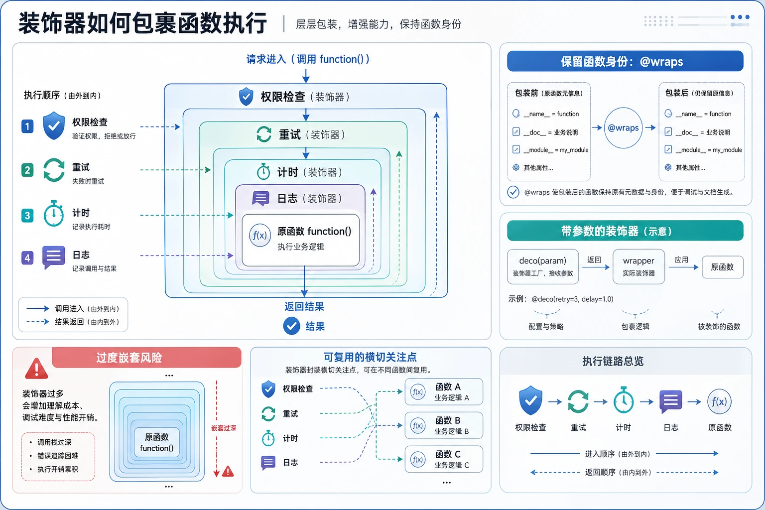 Python 装饰器执行流程图