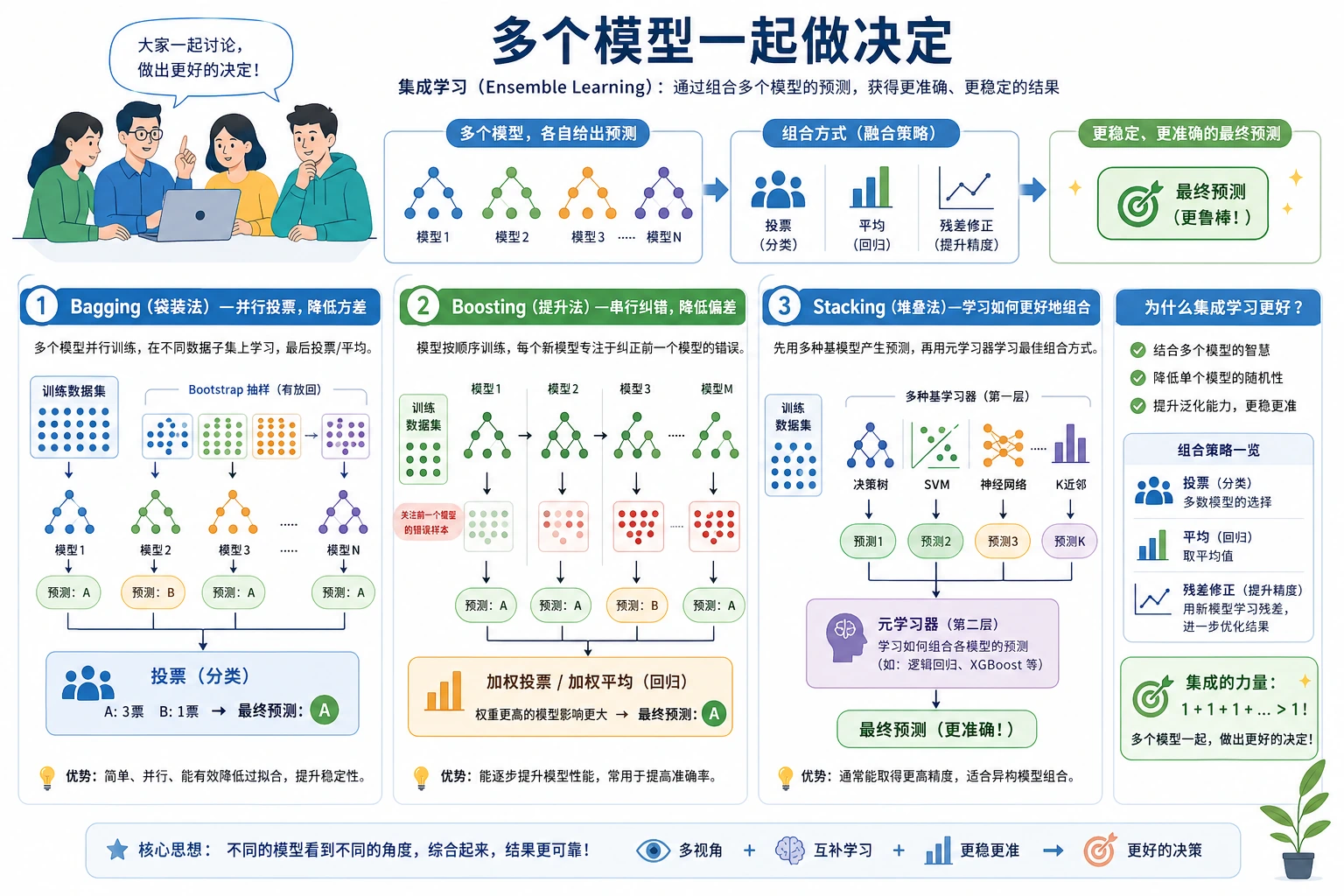 集成学习投票与森林图