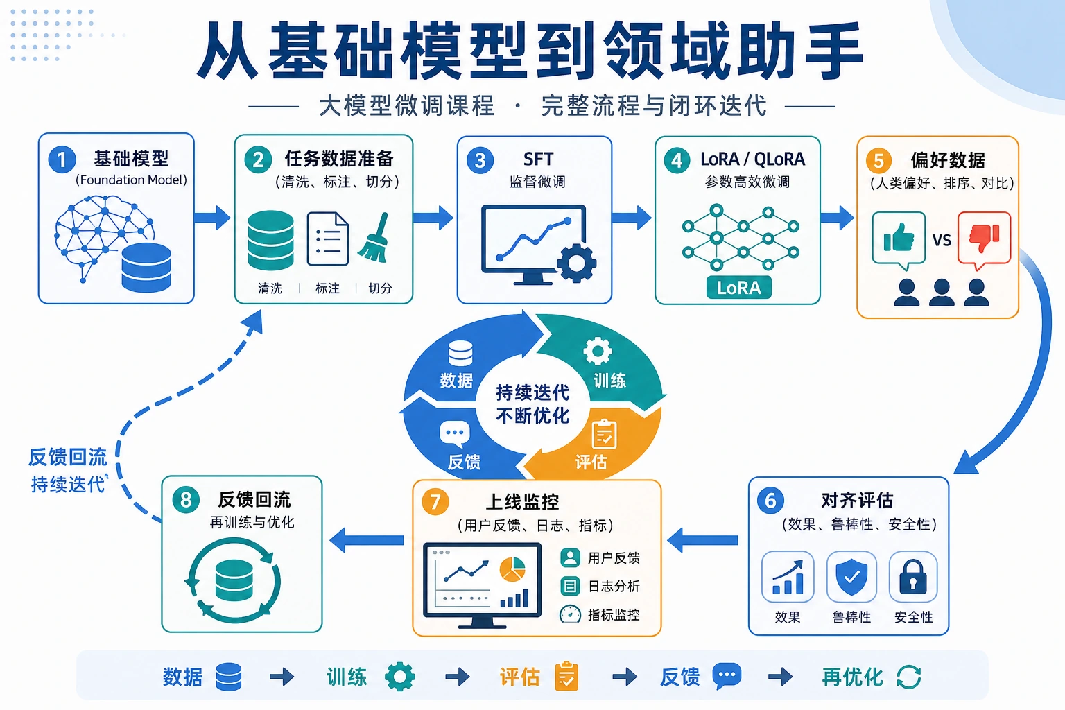 微调与对齐总流程图