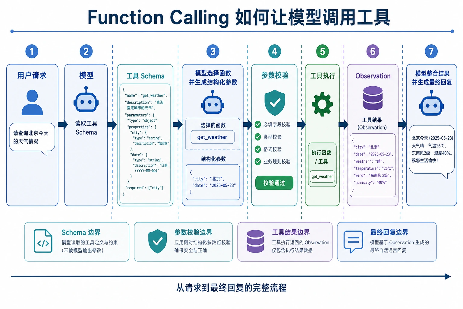 Function Calling 工作流图