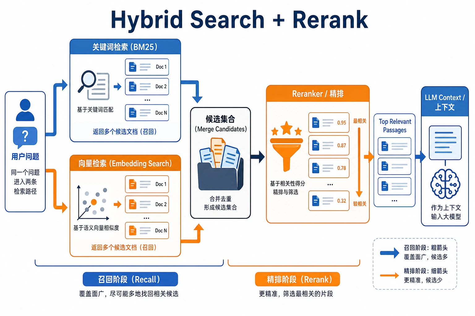 Hybrid Search 与 Rerank 流程图