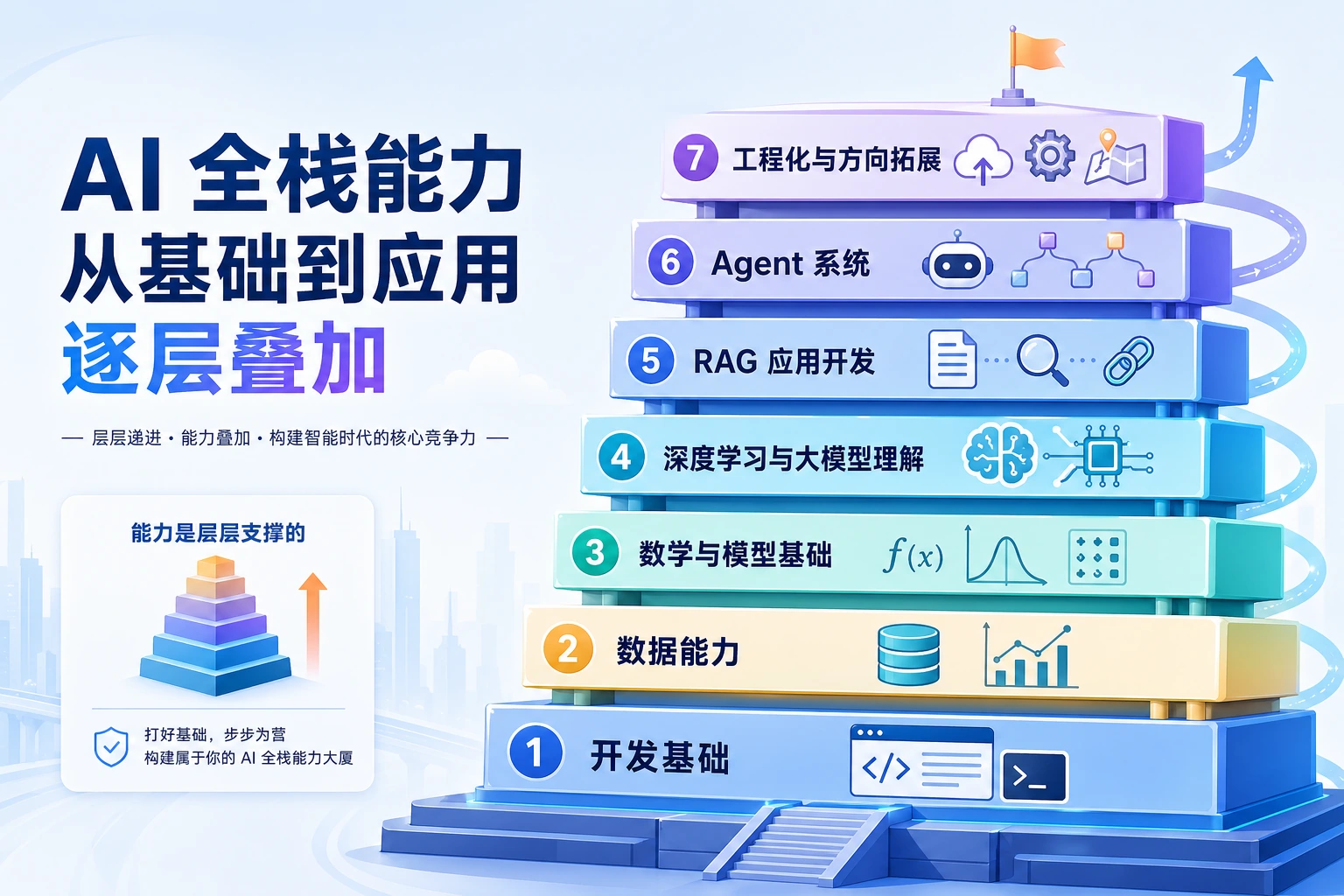 AI 全栈能力地图
