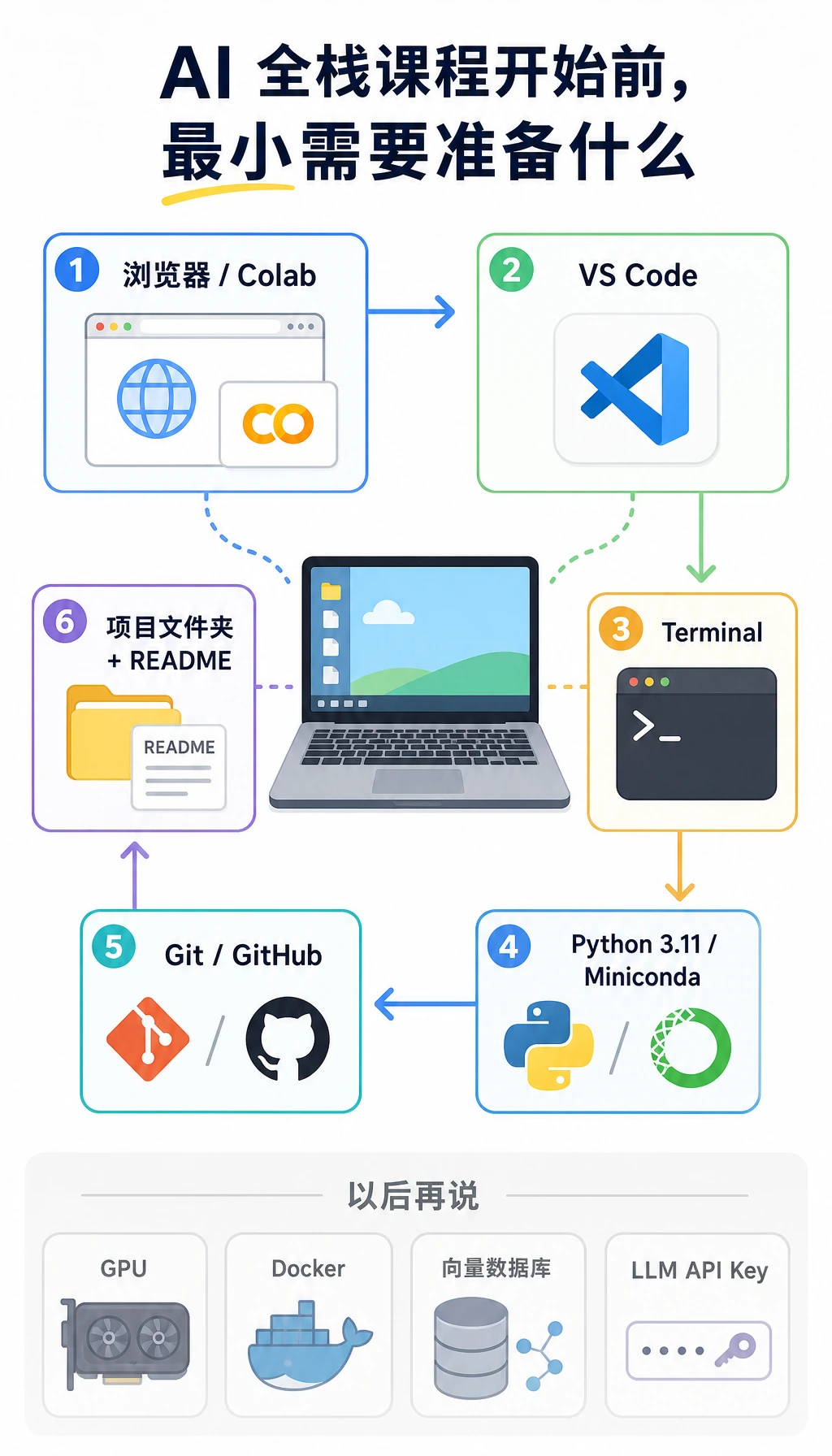AI 课程最小环境工具包
