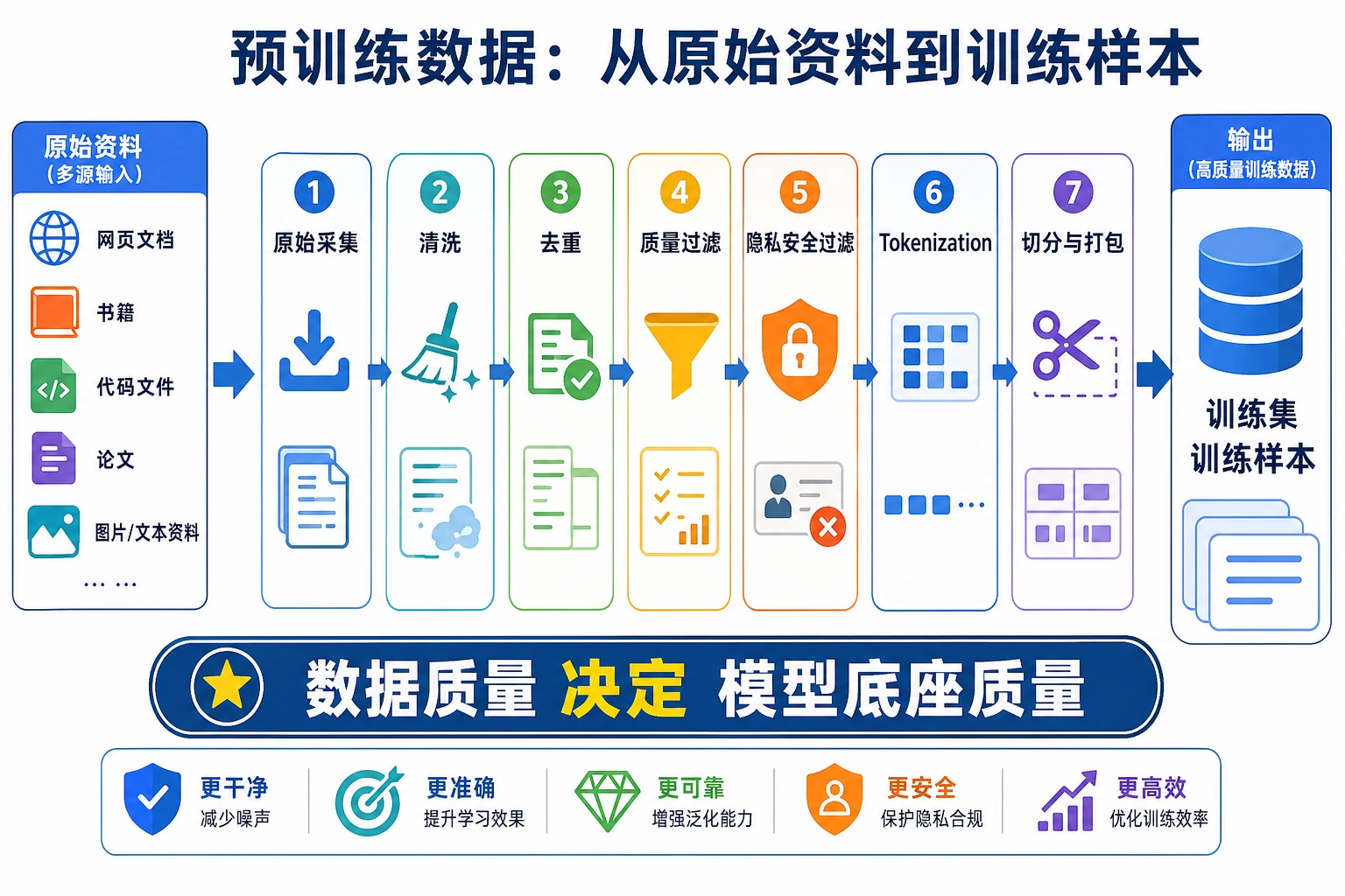 预训练数据流水线图