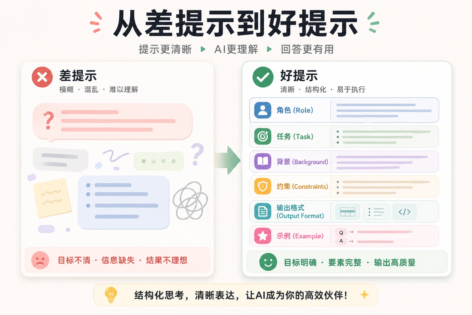 Prompt 改写前后对比卡