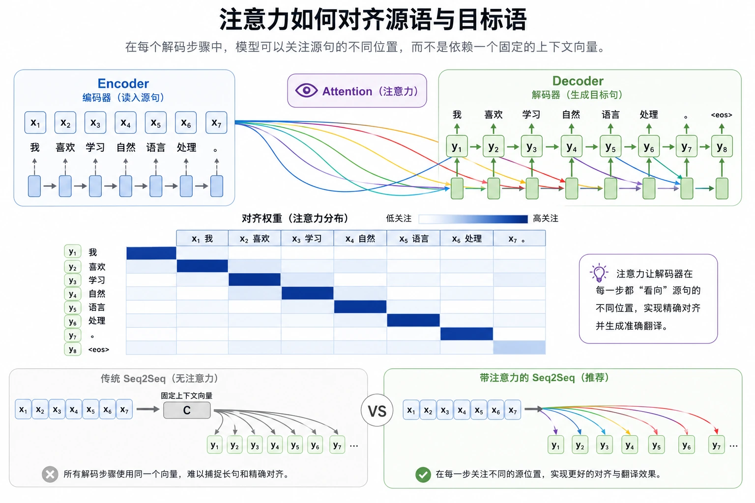 Seq2Seq 注意力对齐图