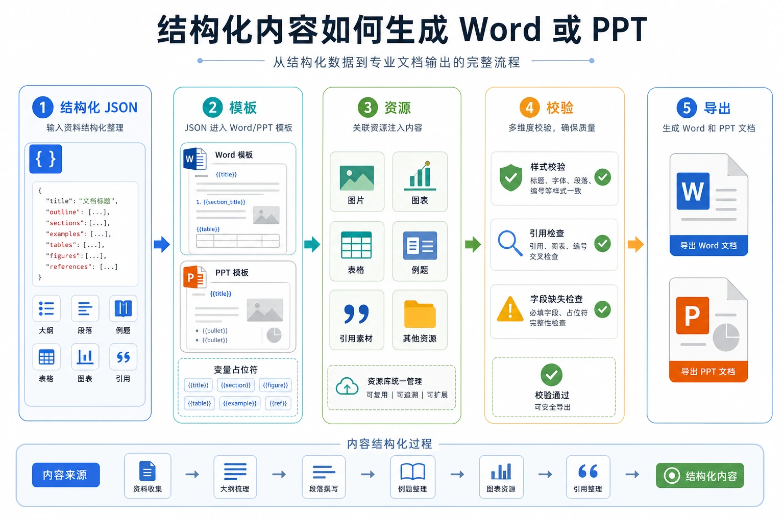 Word PPT 模板生成流水线图