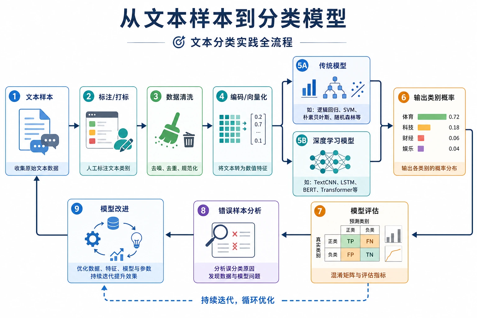 文本分类训练流程图