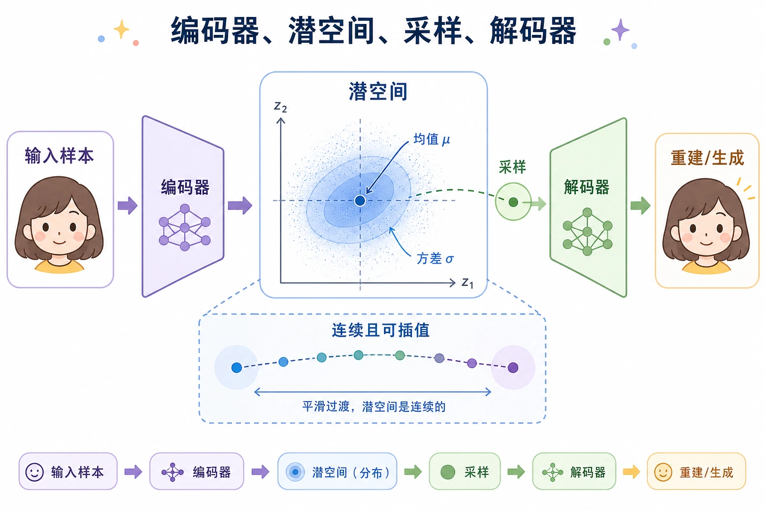 VAE latent space 生成流程图